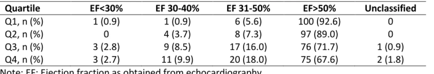 Table 2b. Distribution of ejection fraction into the four quartiles of MR-proADM 