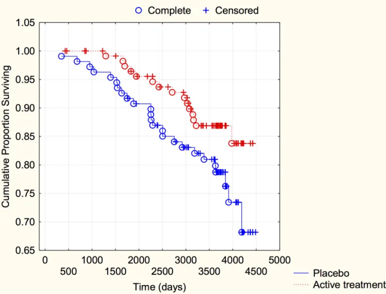 Fig 3. Kaplan-Meier graph illustrating cardiovascular mortality in the study population in NYHA functional class I, in those supplemented with selenium and coenzyme Q10 versus placebo during four years on top of regular pharmaceutic treatment during a foll