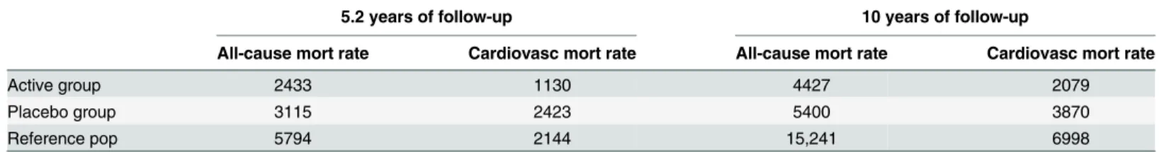 Table 4. Mortality rate in the active treatment group compared to the placebo group, and to official mortality statistics.