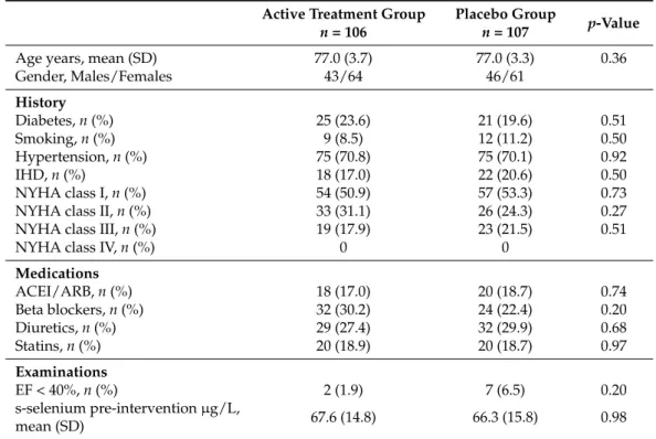 Table 1. Baseline characteristics of the study population receiving dietary supplementation of selenium and coenzyme Q 10 combined or placebo during four years.