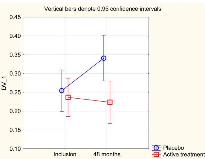 Figure 1. Concentration of D-dimer at the start of the project and after 48 months in the selenium and coenzyme Q 10 treatment group compared to the placebo group in the study population