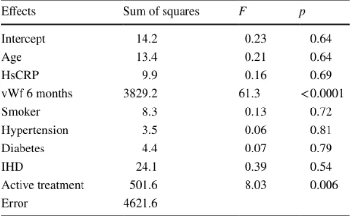 Table 2    Analysis of covariance using von Willebrand factor after  36 months as dependent variable