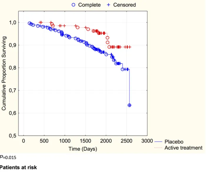 Fig 4. Kaplan-Meier graph illustrating cardiovascular mortality in the study population with a plasma selenium concentration of 65 – 85 μg/L divided into those given selenium and coenzyme Q10 combined versus those given placebo or no treatment during a fol