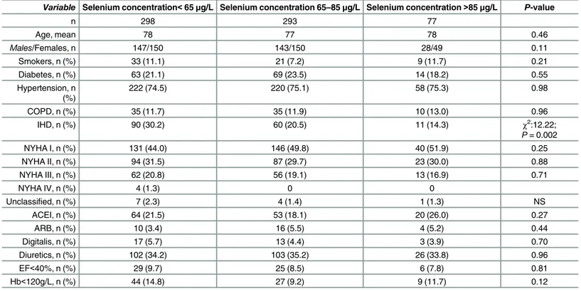 Table 1. Baseline characteristics of the study population divided into a serum selenium concentration of &lt;65 μg/L, 65–85 μg/L or a selenium con- con-centration &gt;85 μg/L.
