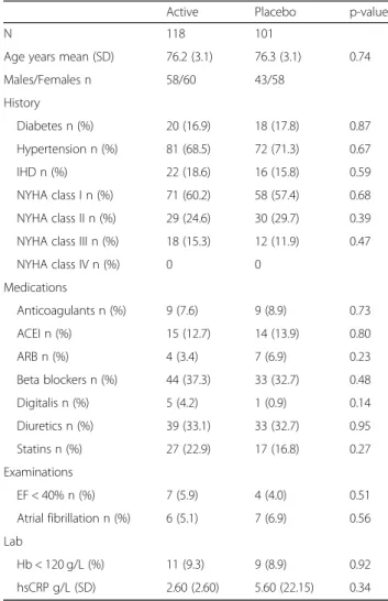 Table 1 Baseline characteristics of the study population receiving intervention of a dietary supplementation of selenium and coenzyme Q10 combined during 4 years
