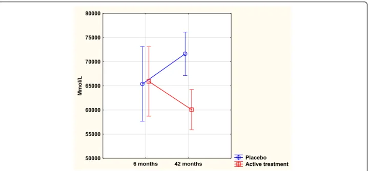 Fig. 1 Concentration of Osteopontin after 6 and 42 months in the placebo and selenium and coenzyme Q10 treatment groups in the total study population