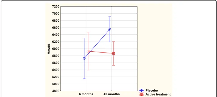 Fig. 2 Concentration of Osteoprotegerin after 6 and 42 months in the placebo and selenium and coenzyme Q10 treatment groups in the total study population