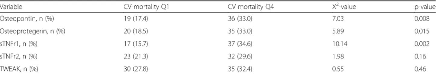 Table 2 Relation between cardiovascular mortality after 12 years of follow-up, and the 1st and 4th quartiles of concentration of the five biomarkers for inflammation evaluated
