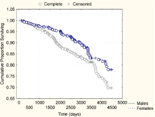 Figure I. Kaplan-Meier analysis of the study population divided into males and females  concerning cardiovascular mortality during a follow-up period of up to 12 years 