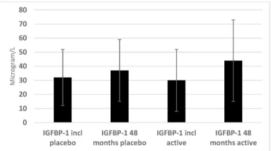 Fig 6. Response to IGF-1 of supplementation with selenium and coenzyme Q10 in those with a basal selenium concentration in the lowest quartile (Fig 6a), and in those with a basal selenium concentration in the highest quartile (Fig 6b).