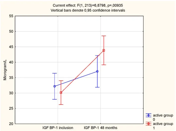 Fig 8. IGFBP-1 concentration in the active treatment and the placebo groups at the start and at the end of the intervention.