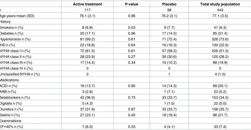 Table 1. Basal characteristics of the study population divided into active treatment and placebo, as compared to the total study population.