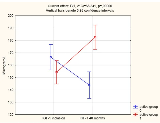 Fig 3. IGF-1 concentration in the active treatment and the placebo groups at the start and at the end of the intervention.