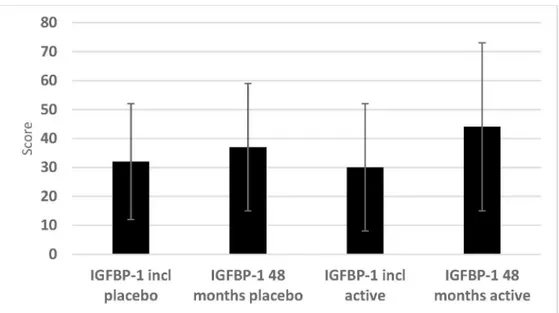Fig 4. IGF-1 SD score in the active and the placebo groups at inclusion compared to after 48 months.