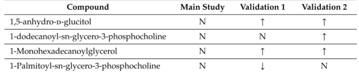 Table 5. Metabolites identified in the main study and validation studies 1 and 2 together with the combined loading vectors from these studies.