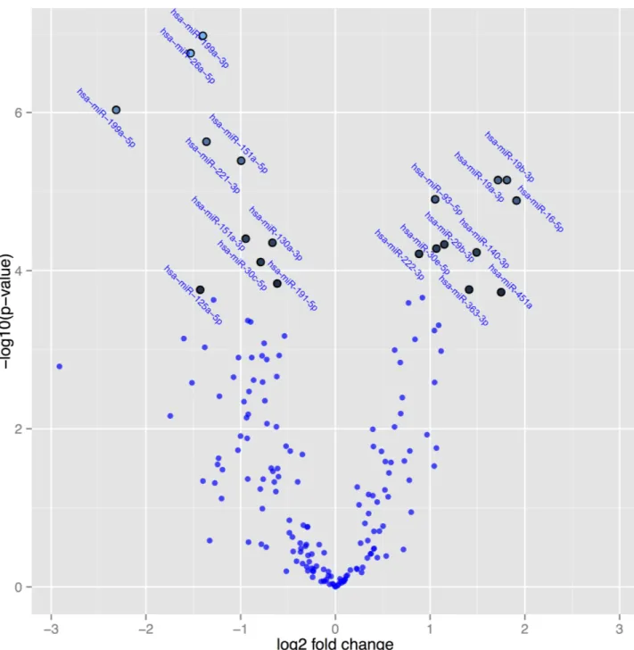 Fig 3. A volcano plot illustrating the relation between P-values of the changes in expression of microRNAs, and fold change in active treatment post-treatment versus placebo post-treatment