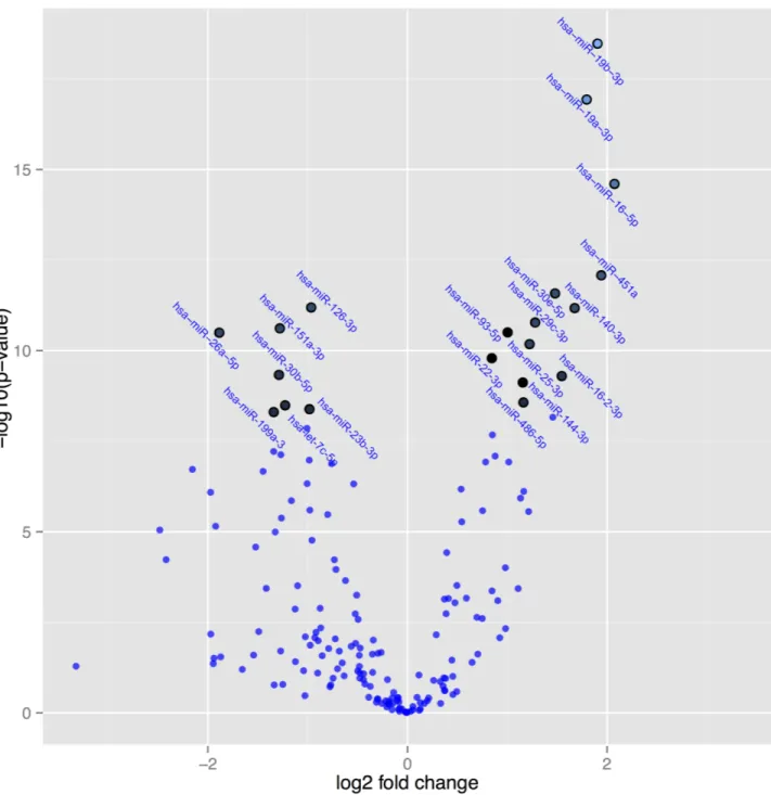 Fig 4. A volcano plot illustrating the relation between P-values of the changes in expression of microRNAs, and fold change in active treatment post-treatment versus active treatment pre-treatment