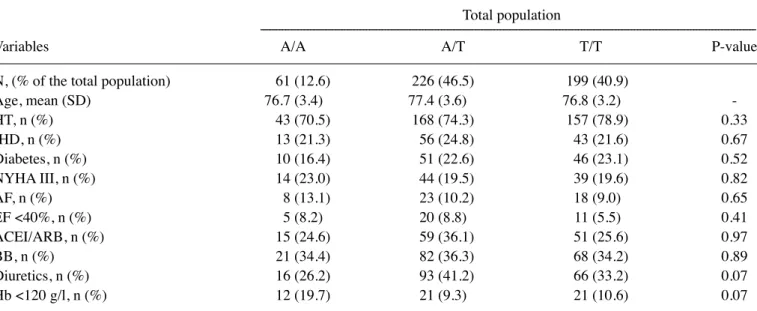 Table I. Basal characteristics of the study population divided into genotypes.