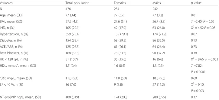 Table 1 Basal characteristics of the total study population and divided into genders