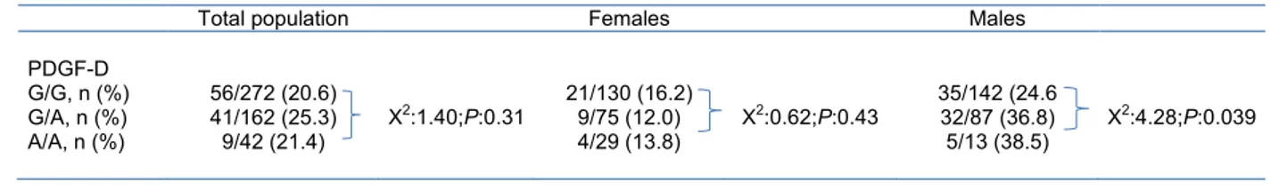 Table 3 Cardiovascular mortality in the study population distributed into the three analyzed genotypes of the PDGF-D gene