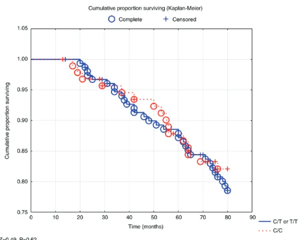 Figure 1. Kaplan-Meier analysis illustrating all-cause mortality in those with the low-density lipoprotein receptor-related protein 1 genotypes T/T or C/T vs