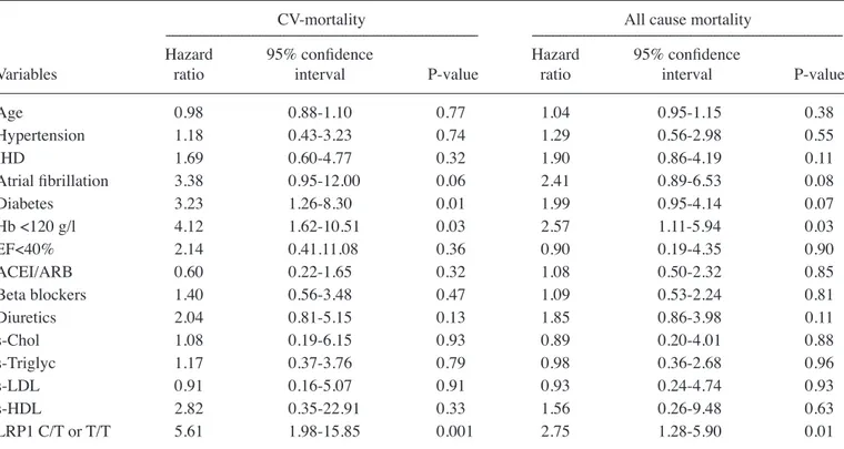 Table III. Multivariate Cox proportional hazard regression illustrating risk of cardiovascular and all-cause mortality in the total  population and with a follow-up period of 80 months.