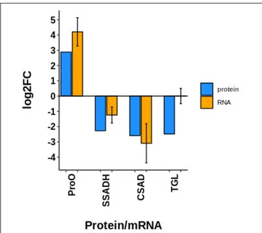 FIGURE 8 | Comparison of the transcript expression of four selected genes with respect to its fold of change at proteomic level