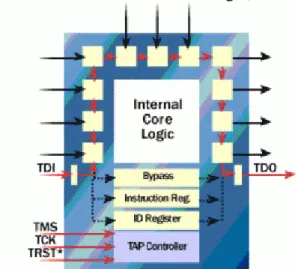 Figur  4.3:  Visar  en  krets  med  dess  JTAG  port  markerad  med  röda  pilar.  TAP  Controller  innehåller  en  tillståndsmaskin  och  logik  för  hantering  av  kommunikation  till  och  från  JTAG  porten