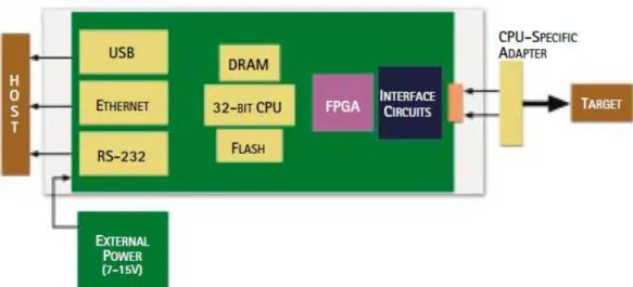 Figur 4.4: En överblicksbild på funktionaliteten i en Green Hills Probe. I centrum kan man bland annat se  den kraftfulla 32-bitars CPUn
