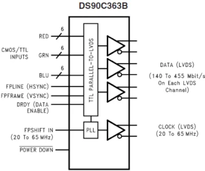 Figur 4.7: Visar en översiktsbild av DS90C363B. (National Semiconductor 2005) 
