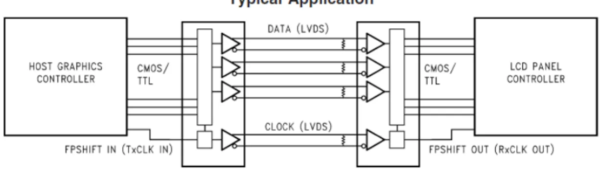 Figur  4.8:  Visar  på  hur  kommunikationen  mellan  mikroprocessor,  LVDS  och  en  display  fungerar