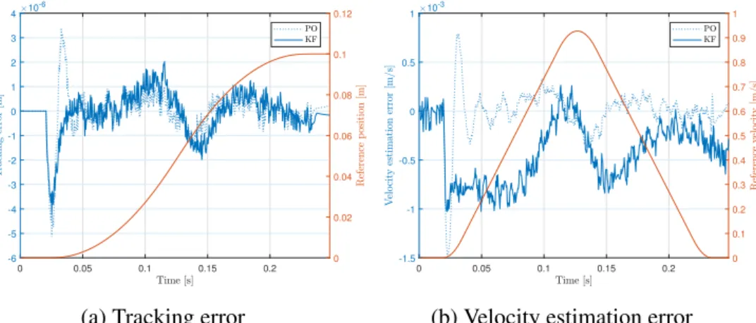 Table 3.2: Tracking and estimation error when simulating a constant speed motion of 0.02 m/s.