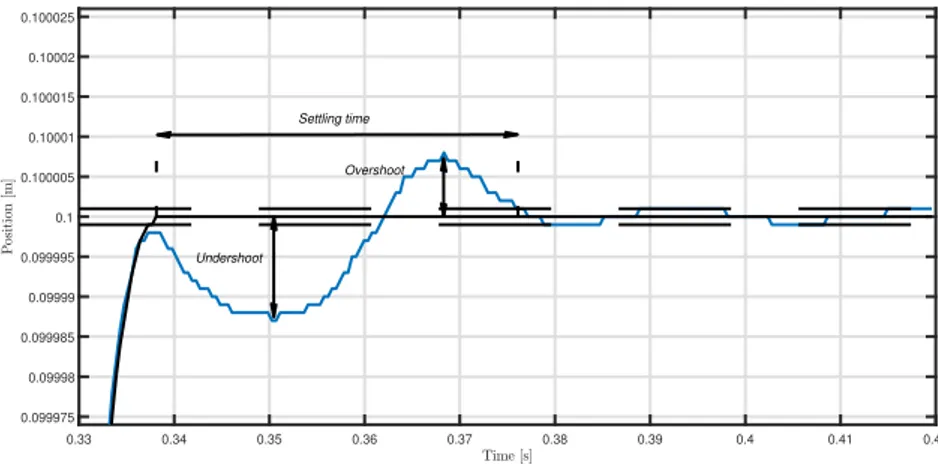 Figure 4.2: Graphical illustration of the over- and undershoot as well as the settling time.