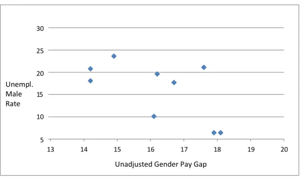 Figure 3- Relationship between unemployment male rate and gender pay gap in Spain 