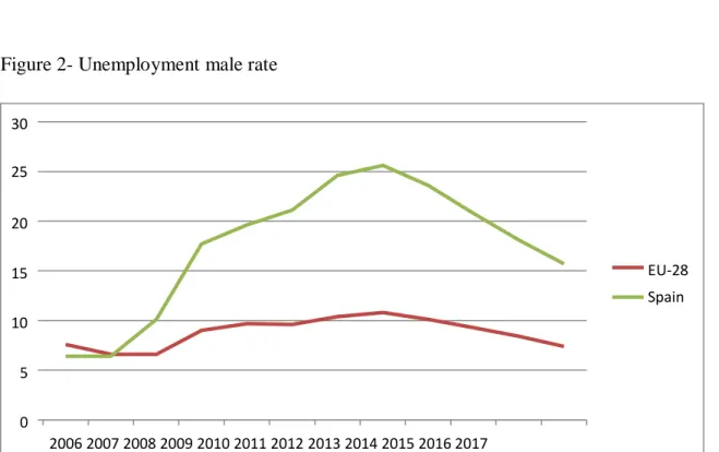 almost twice times the unemployment male rate in EU-28. Table 5 and figure 2 show the  evolution unemployment male rate in Spain compare to EU-28
