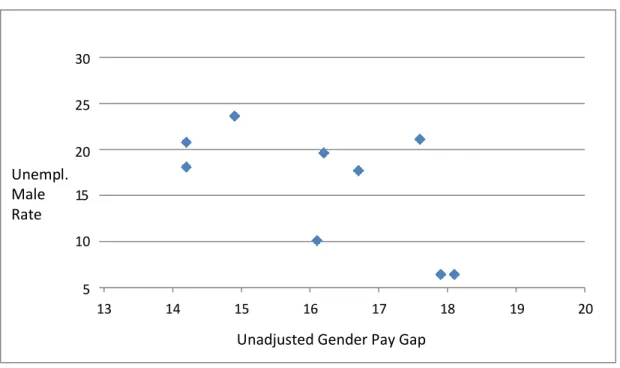 Figure 3- Relationship between unemployment male rate and gender pay gap in Spain 