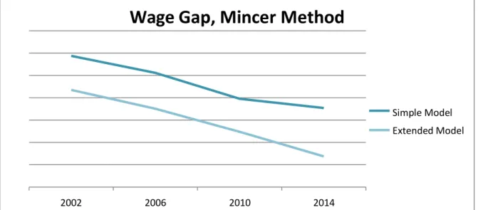 Figure 4 illustrates the wage gap distribution. It is compared the simple model to the extended  model