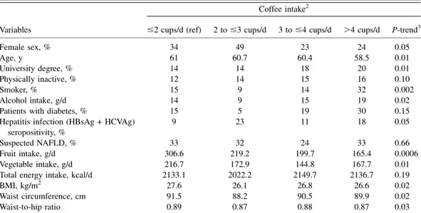 Table 4 shows the mediating effects of each of the biomarkers deemed statistically significant in the previous analyses, expressed as the percentage change (and associated 95% CIs) in the estimated log of the association (b coefficient) of coffee intake on