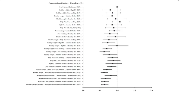 Figure 2 Multivariable-adjusted hazard ratios of colorectal cancer according to combinations of healthy lifestyle factors