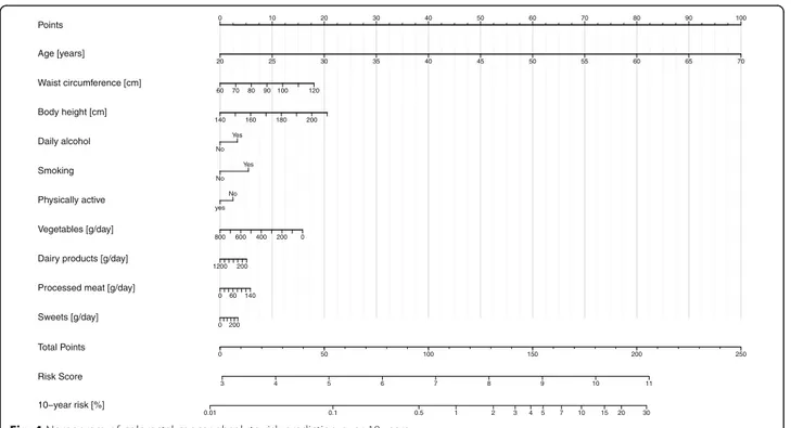 Fig. 4 Nomogram of colorectal cancer absolute risk prediction over 10 years