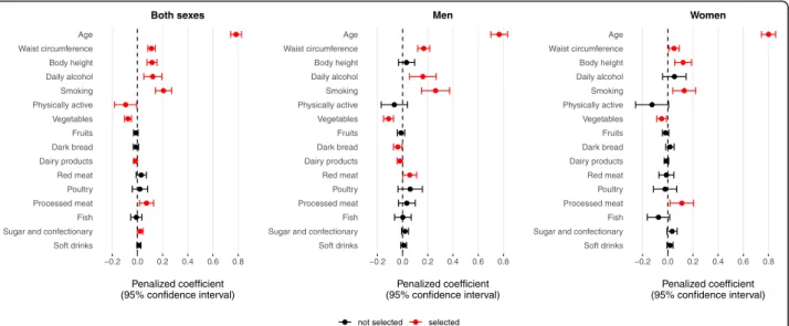 Figure 4 shows a nomogram of the weights and points of the colorectal cancer risk prediction score allowing estimation of an individual’s probability to develop  colo-rectal cancer over a 10-year period