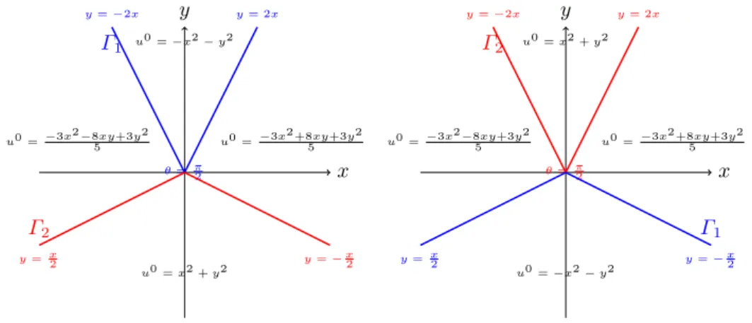 Figure 3.3: In this example we see that the cone {u 0 = p 1 } ( {u 0 = p 2 }) does not have a fixed opening angle.