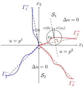 Figure 2.1: The behavior of the free boundary, with obstacles touching at a single point