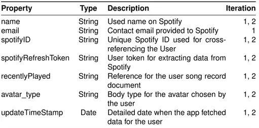 Table 3.1: User logs. The table presents JSON object that contains the basic information for the user.