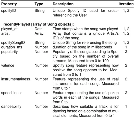 Table 3.2: User record logs. The table presents a JSON object that holds data for all the recent played songs for each user user