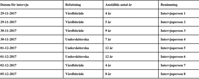 Tabell 1: Sammanställd tabell av respondenter. 