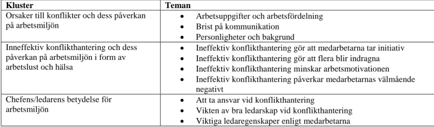 Tabell 2. Sammanställd tabell av identifierade kluster med tillhörande teman. 