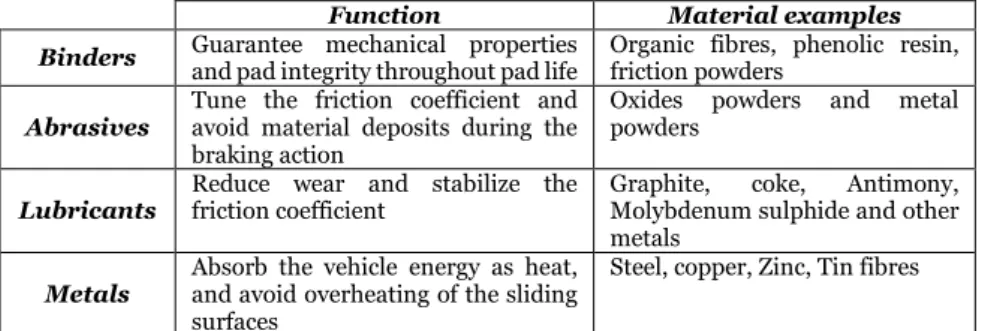 Table 1. Friction materials families and their function 