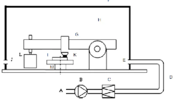 Fig.  8:  Pin-on-disc  tribometer  scheme[39].  (A)  Room  air;  (B)  Fan;  (C)  HEPA  filter;  (D)  Flexible tube; (E) Clean air inlet;(F) closed box; (G) Pin-on-disc machine; (H) sampled air  volume; (I) Rotating disc sample; (J) Air outlet/sampling poin