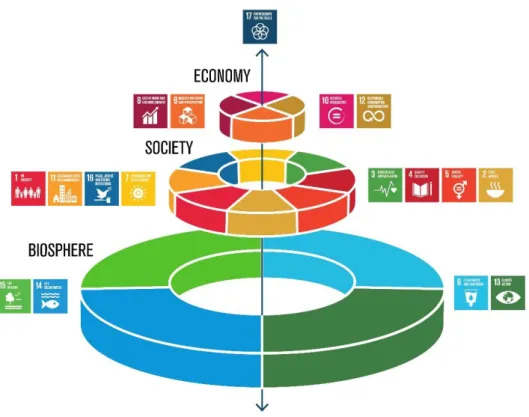 Fig. 3. The sustainable development goals grouped into the three dimensions of  sustainability